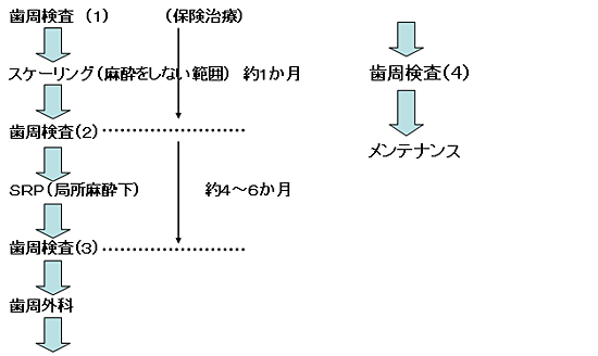 歯周病の治療